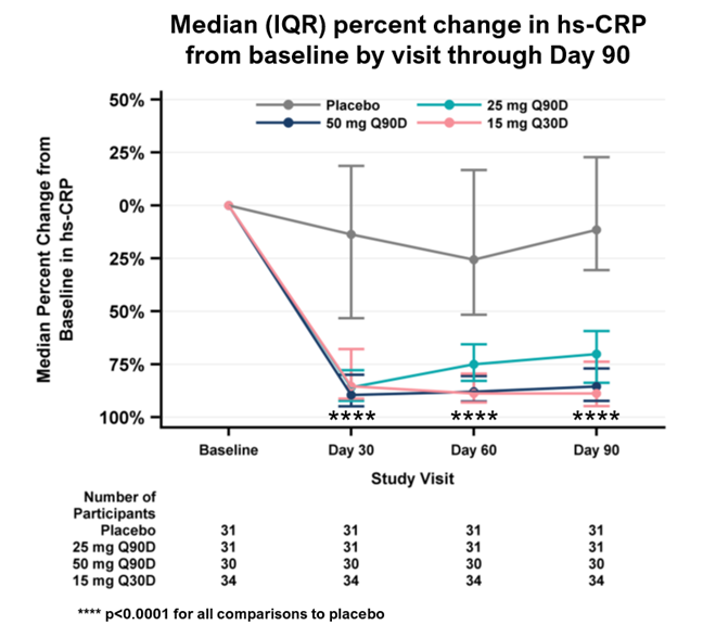 Median (IQR) percent change in hs-CRP from baseline by visit through Day 90