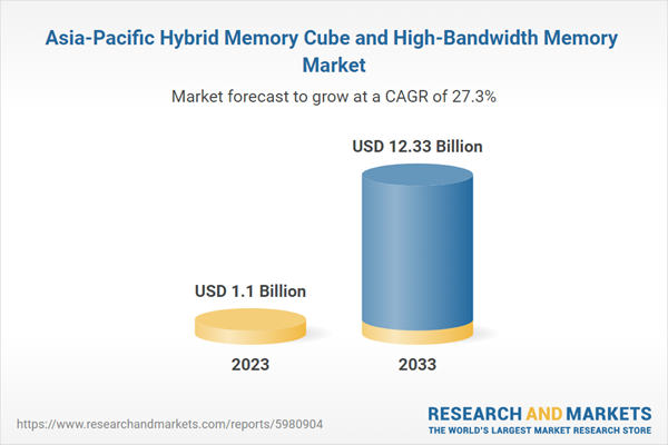 Asia-Pacific Hybrid Memory Cube and High-Bandwidth Memory Market