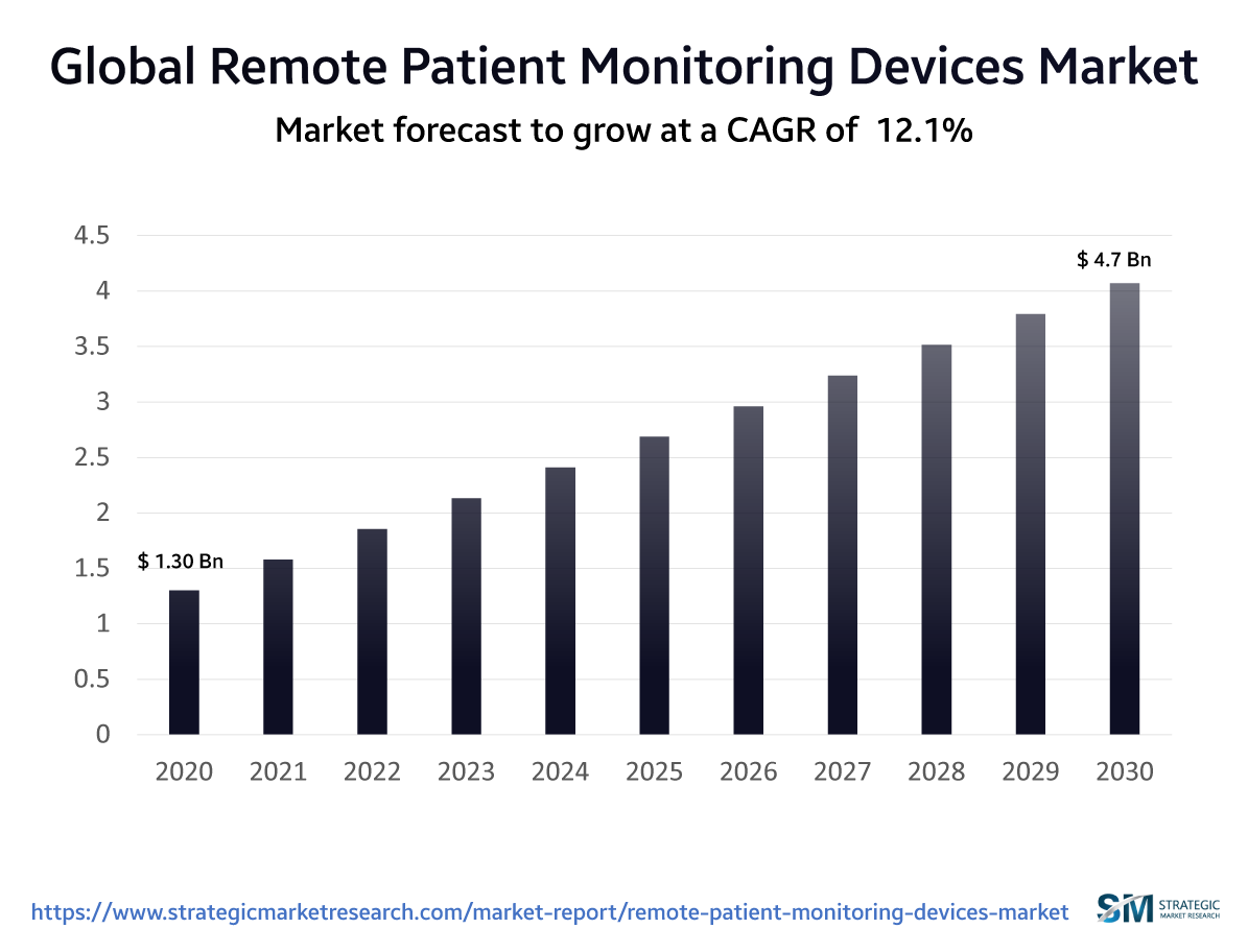 Remote Patient Monitoring Markets Expected Worth By 2030 4764