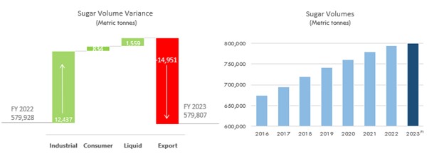 Sugar Volume Variance and Sugar Volumes