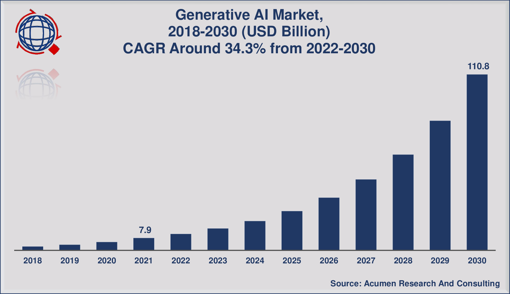 Generative AI Market Size Will Achieve USD 110.8 Billion by