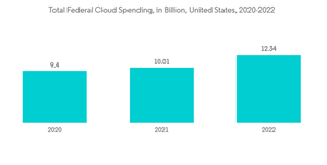 United States Evidence Management Market Total Federal Cloud Spending In Billion United States 2020 2022