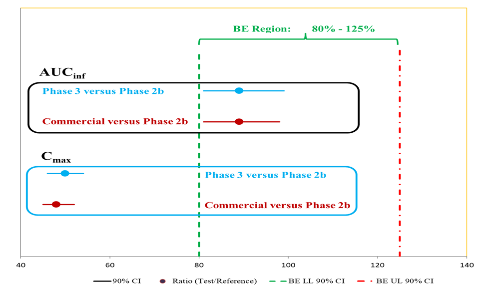 Comparisons of AUCinf and Cmax between Phase 3 and phase 2b formulations, and planned commercial and Phase 2b formulations: 90% CI = 90% Confidence Interval; Ratio (Test/Reference); BE LL 90% CI = Bioequivalence Lower Level 90% Confidence Interval cutoff; BE UL 90% CI = Bioequivalence Upper Level 90% Confidence Interval cutoff