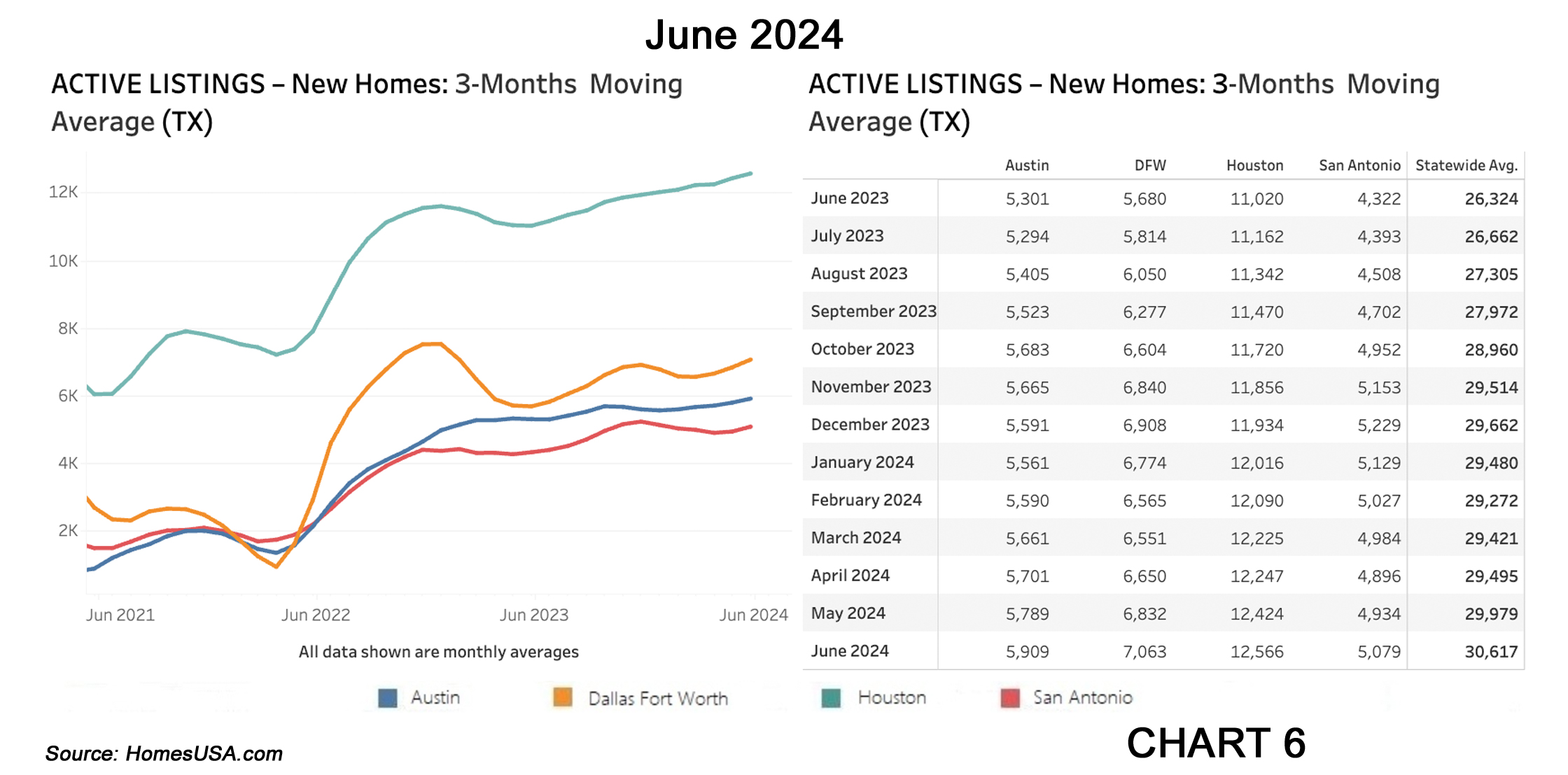 Chart 6: Texas Active Listings for New Home Market (Inventory) - June 2024