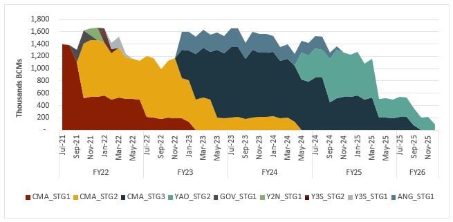 Yaouré Gold Mine - Scheduled monthly ex-pit material movement by cutback