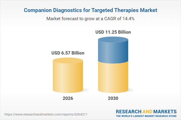 Companion Diagnostics for Targeted Therapies Market Outlook 2026-2030: Investment Trends, Strategic Profiles and Revenue Share Outlook