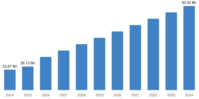 [Latest] Global NUT Midline Carcinoma Treatment Market Size/Share Worth USD 93.34 Billion by 2034 at a 15.26% CAGR: Custom Market Insights (Analysis, Outlook, Leaders, Report, Trends, Forecast, Segmentation, Growth Rate, Value, SWOT)