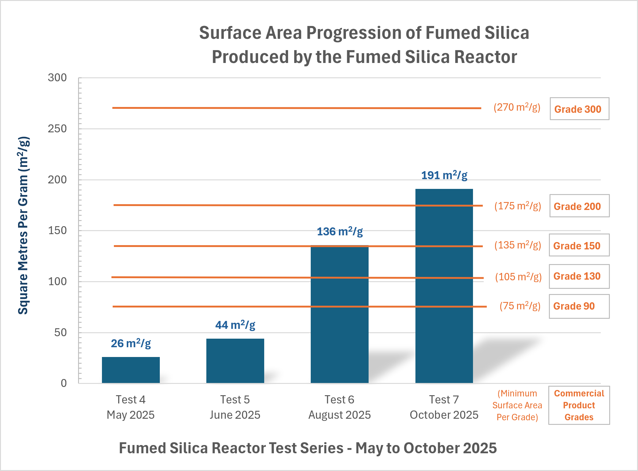 PyroGenesis Confirms Additional Independent Verification of Its Fumed Silica Meeting Commercial Grade “150”