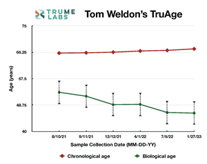Tom Weldon TruMe Labs Results with Rejuvant