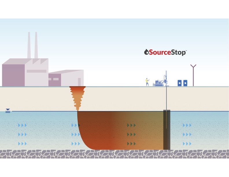 Liquid SourceStop is injected into the capillary fringe and aquifer to create a barrier against PFAS contamination. It uses colloidal activated carbon to adsorb PFAS in the soil and groundwater, preventing it from migrating further.