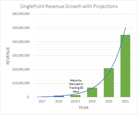 SinglePoint Revenue Growth with Projections