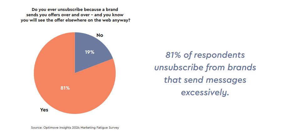 Consumers unsubscribe from brands that inundate them with such communications, emphasizing the importance of striking a balance between staying top-of-mind and respecting consumer boundaries.