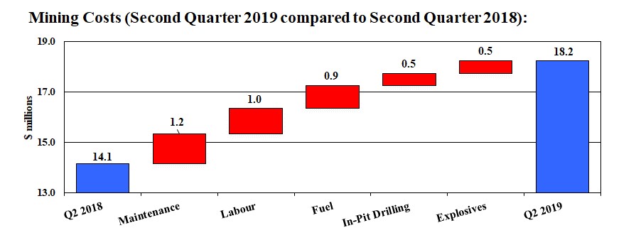 Mount Milligan Mining Costs