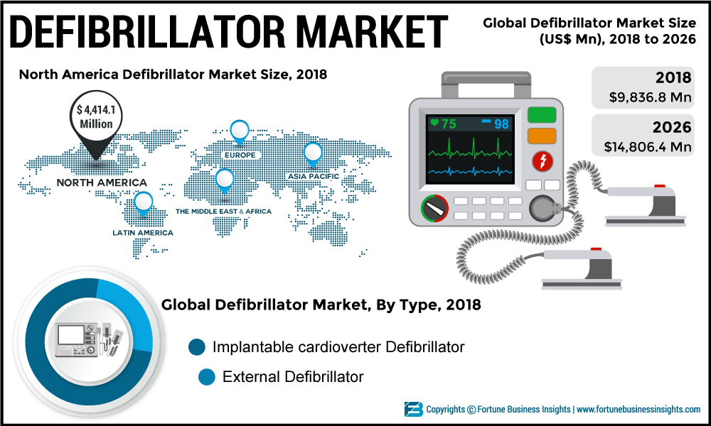 Defibrillator Market To Reach Us 14 806 4 Mn By 2026