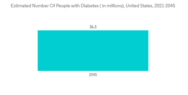 North America Wearable Market Estimated Number Of People With Diabetes In Millions United States 2021 2045