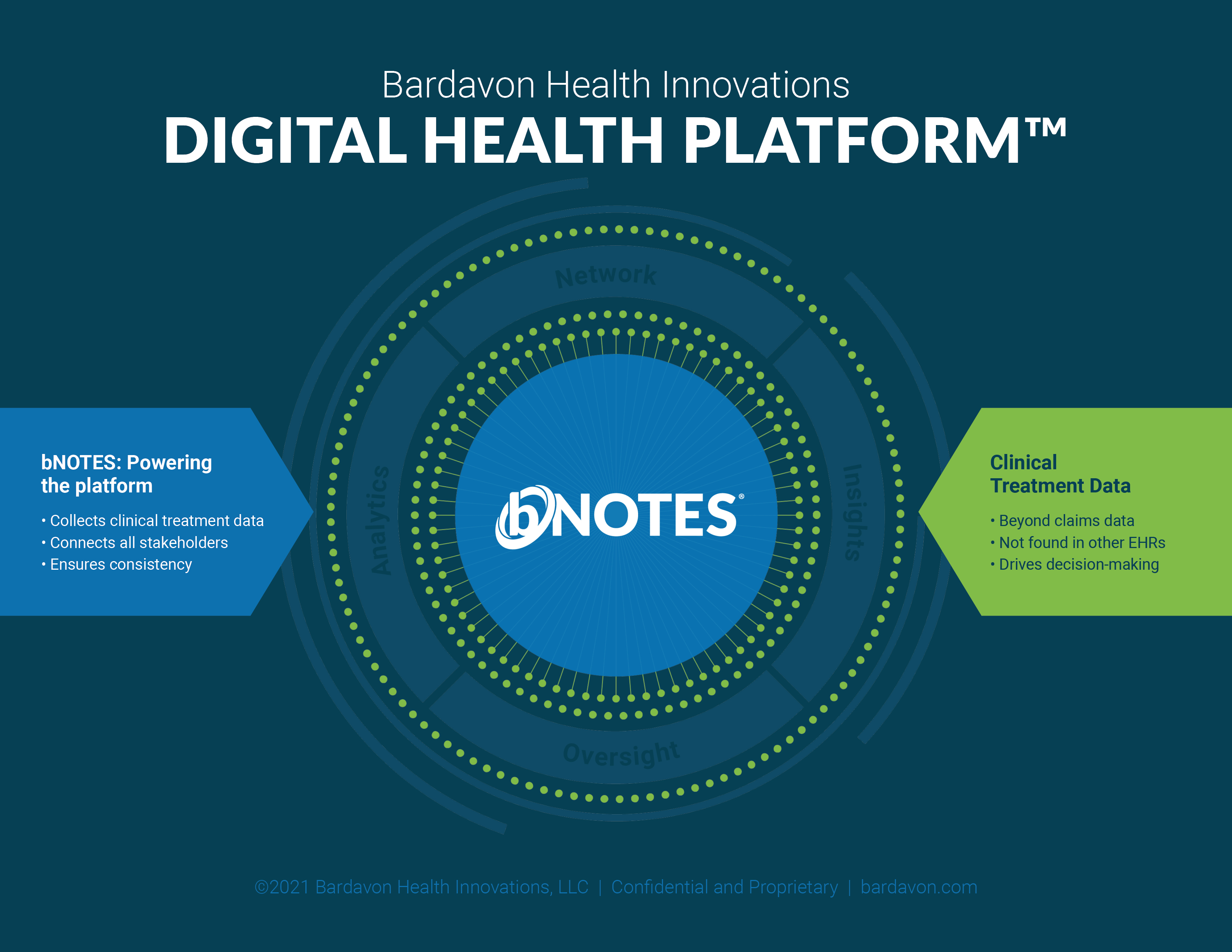 Graphical representation of the Bardavon Digital Health Platform. The graphic shows a blue circle with concentric circles around it. The bNOTES logo is in the center, a blue arrow to the left, and a green arrow to the right. The blue arrow says, "bNOTES, Powering the platform. Collects clinical treatment data. Connects all stakeholders. Ensures consistency." The green arrow says, "Clinical Treatment data. Beyond claims data. Not found in other EHRs. Drives decision-making." In opaque lettering, the words Network, Analytics, Insight and Oversight ring the entire circle, representing the four pillars of the Platform. 