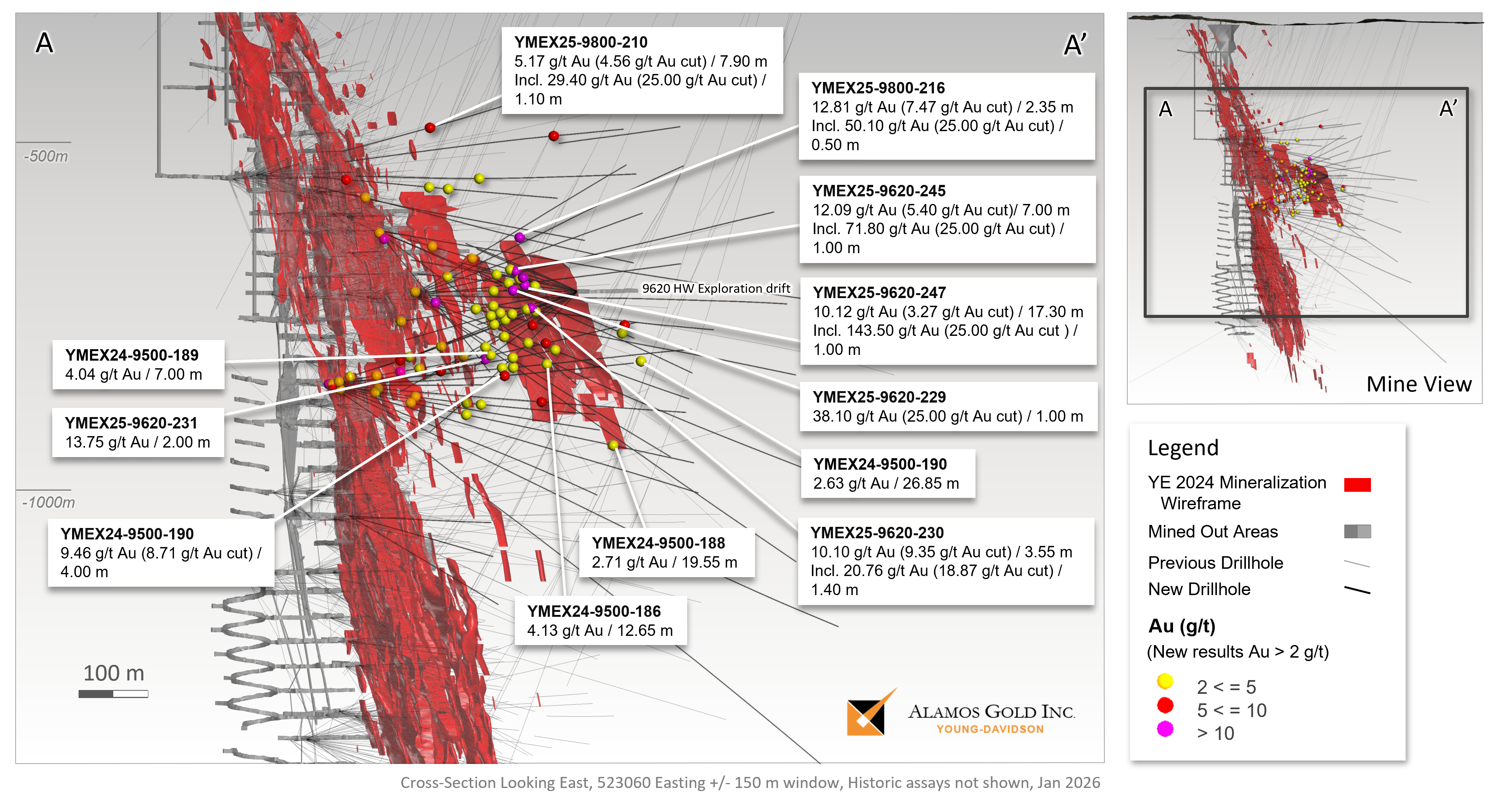 Figure 3_Young-Davidson Mine Cross Section – 9620 Hanging Wall Zone Drill Holes & Significant Composites