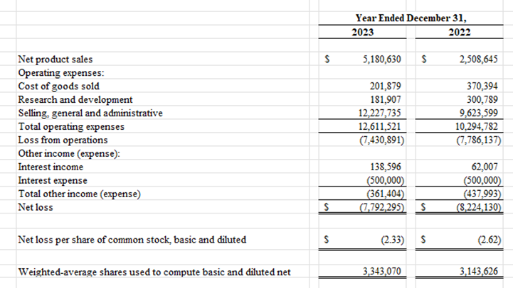 Evoke Pharma, Inc.