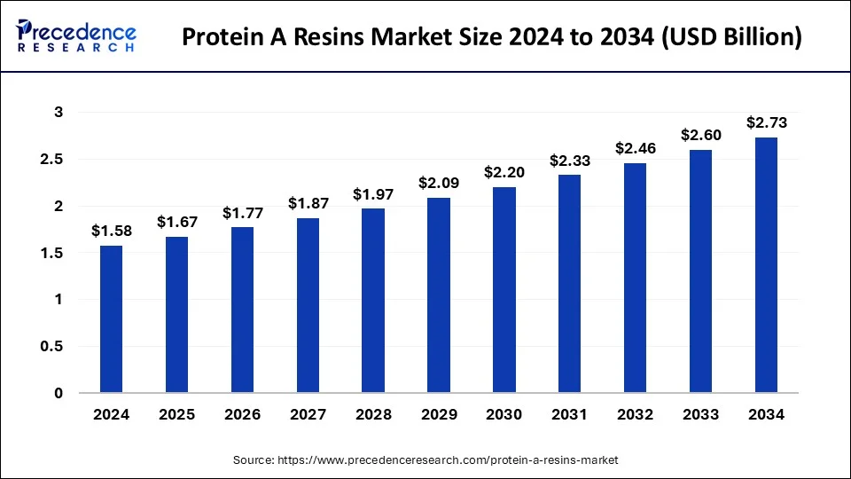 Protein A Resins Market Size Worth USD 2.73 Billion By 2034