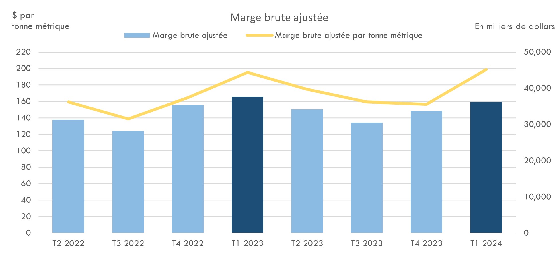 Marge brute ajustée