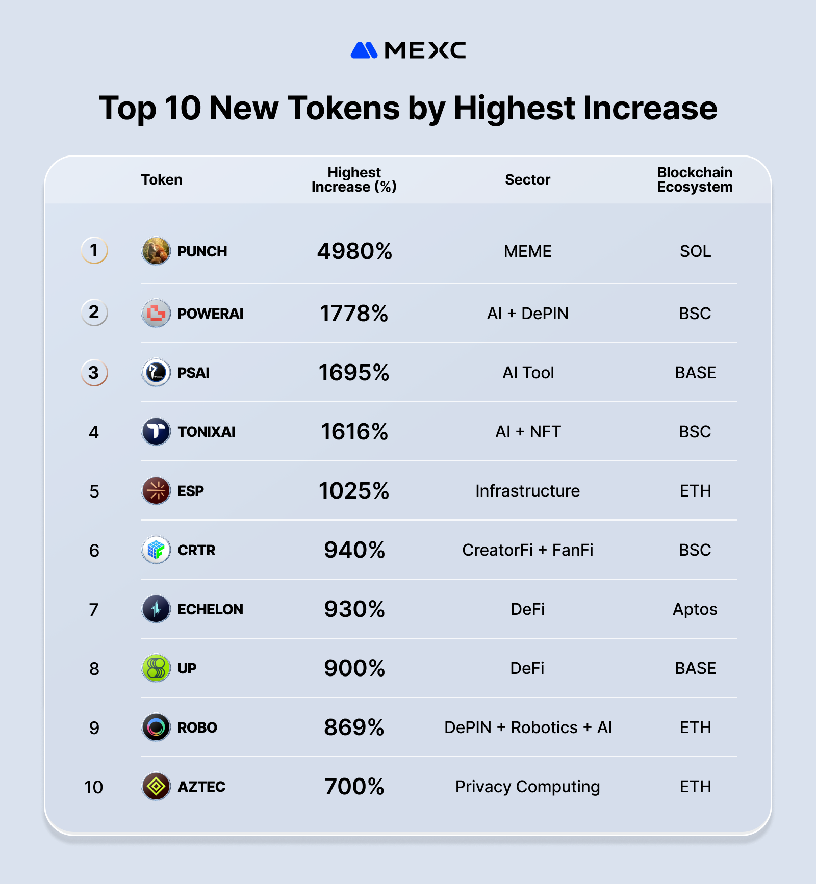 Top 10 New Tokens by Highest Increase