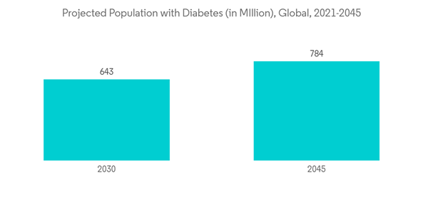 Biopharmaceutical Fermentation Market Projected Population With Diabetes In M Illion Global 2021 2045