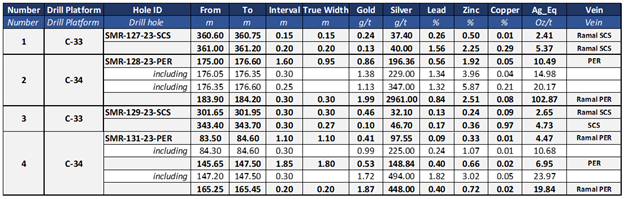 Summary of initial results from Phase 2 drill holes