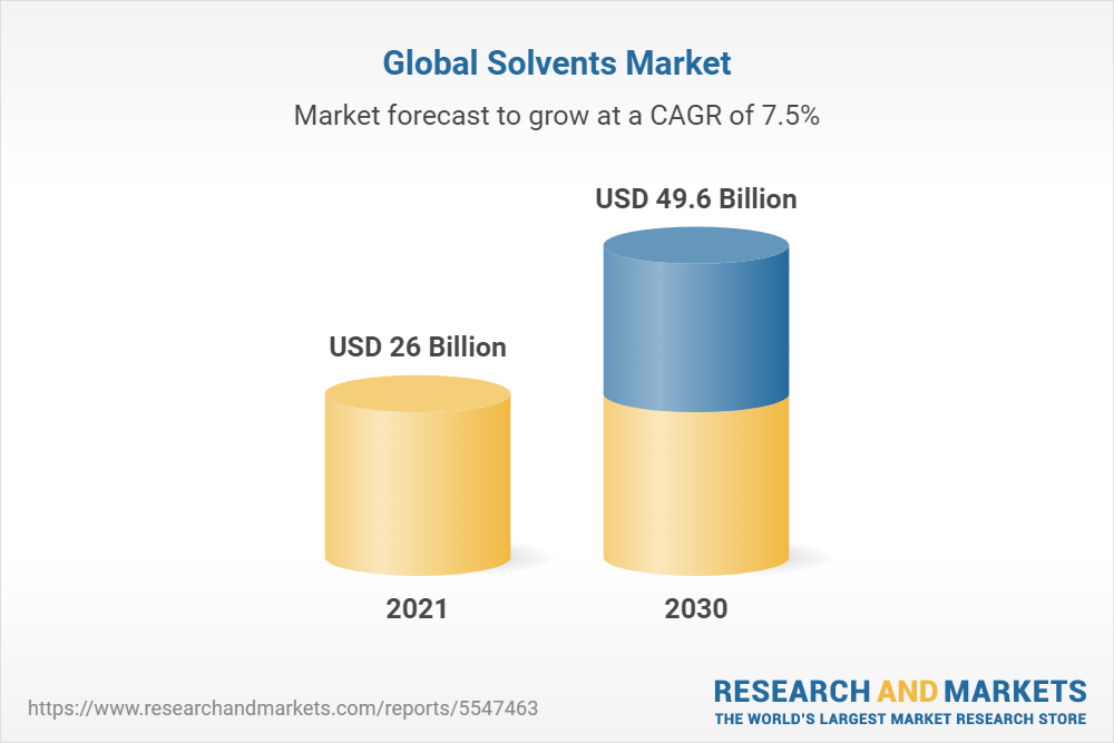 Global Solvents Market