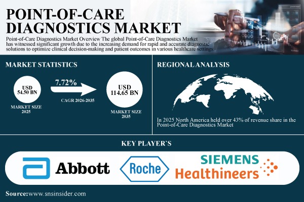 Point-of-Care Diagnostics Market
