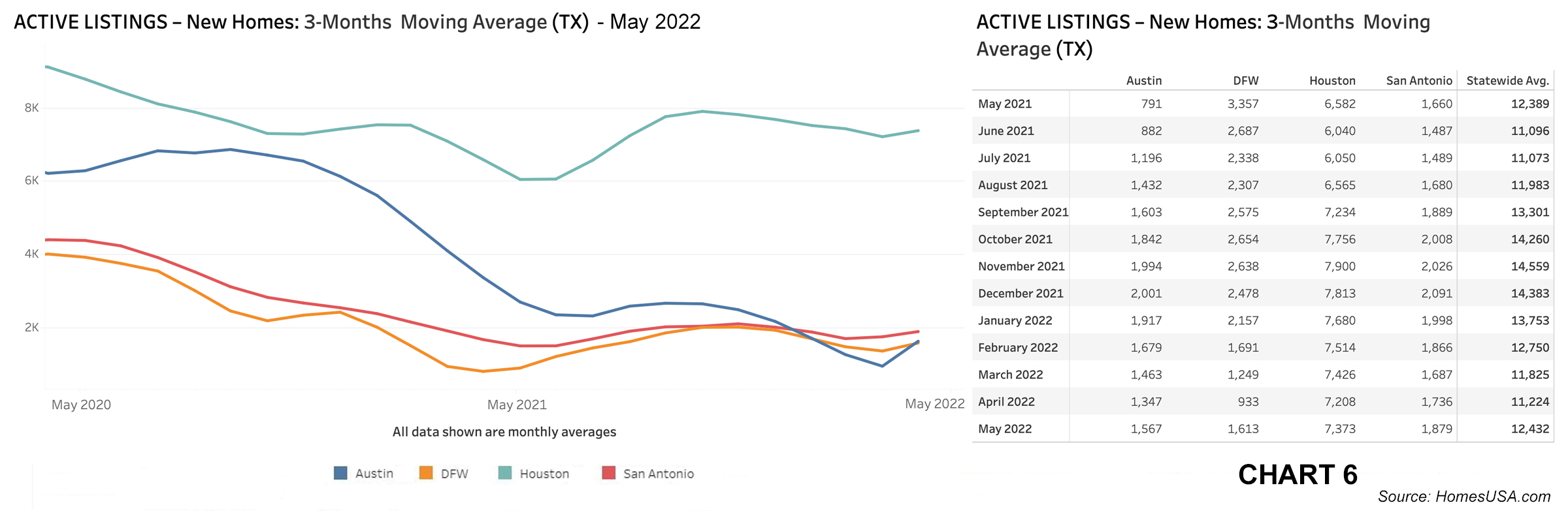 Chart 5: Texas Active Listings for New Home Sales – May 2022