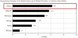 Hong Kong Number of e-Wallet Users, by e-Wallet Provider, in Millions, May 2023
