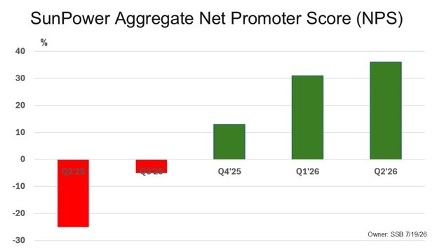 SunPower Aggregate Net Promoter Score