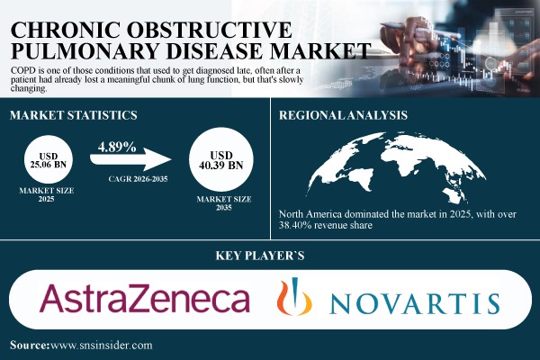 Chronic Obstructive Pulmonary Disease Market Size