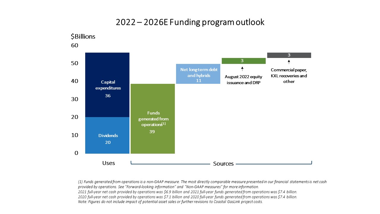 2022 - 2026E Funding program outlook