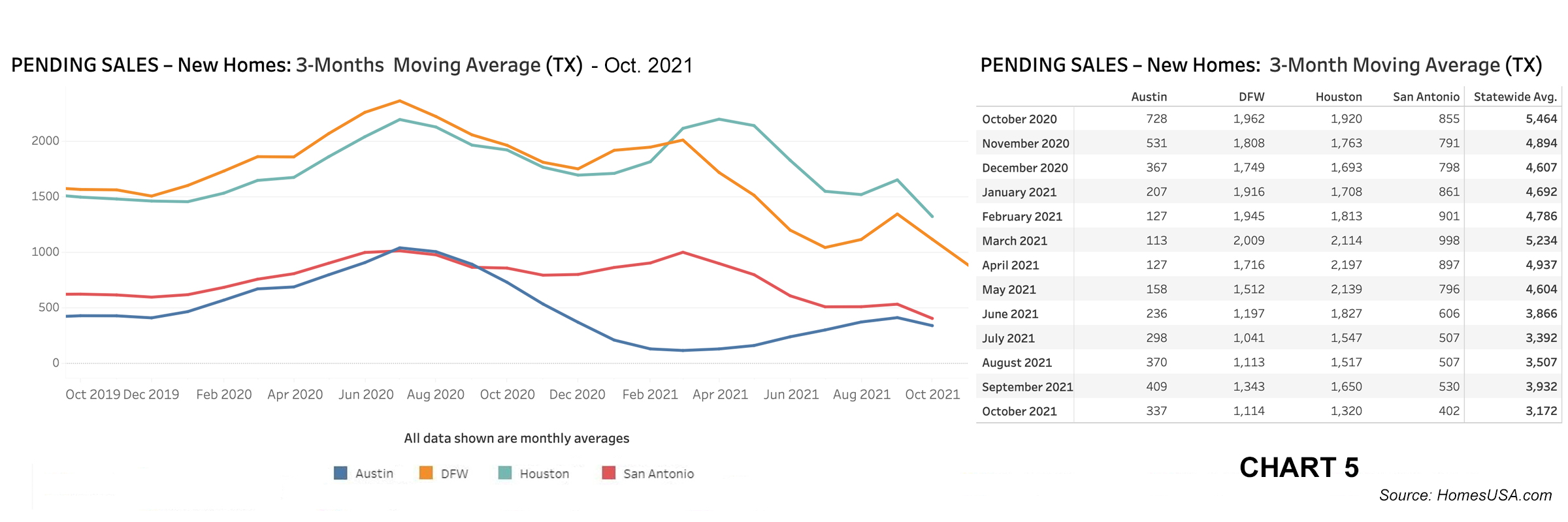 Chart 5: Texas Pending New Home Sales – Oct. 2021