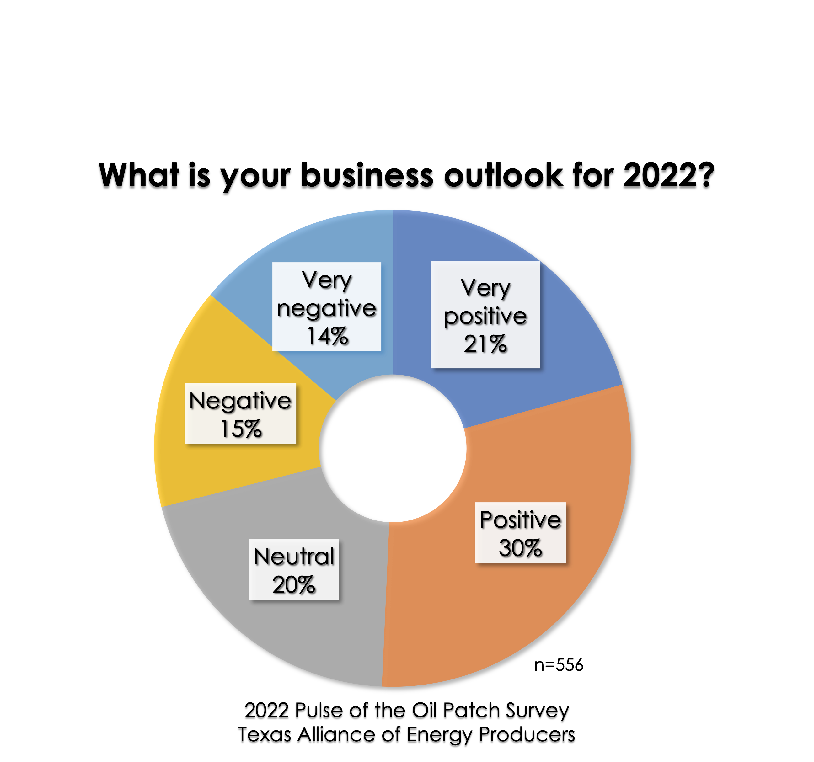 Positivity Increases for Oil & Gas Professionals