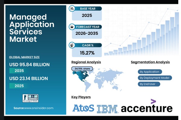 Managed Application Services Market