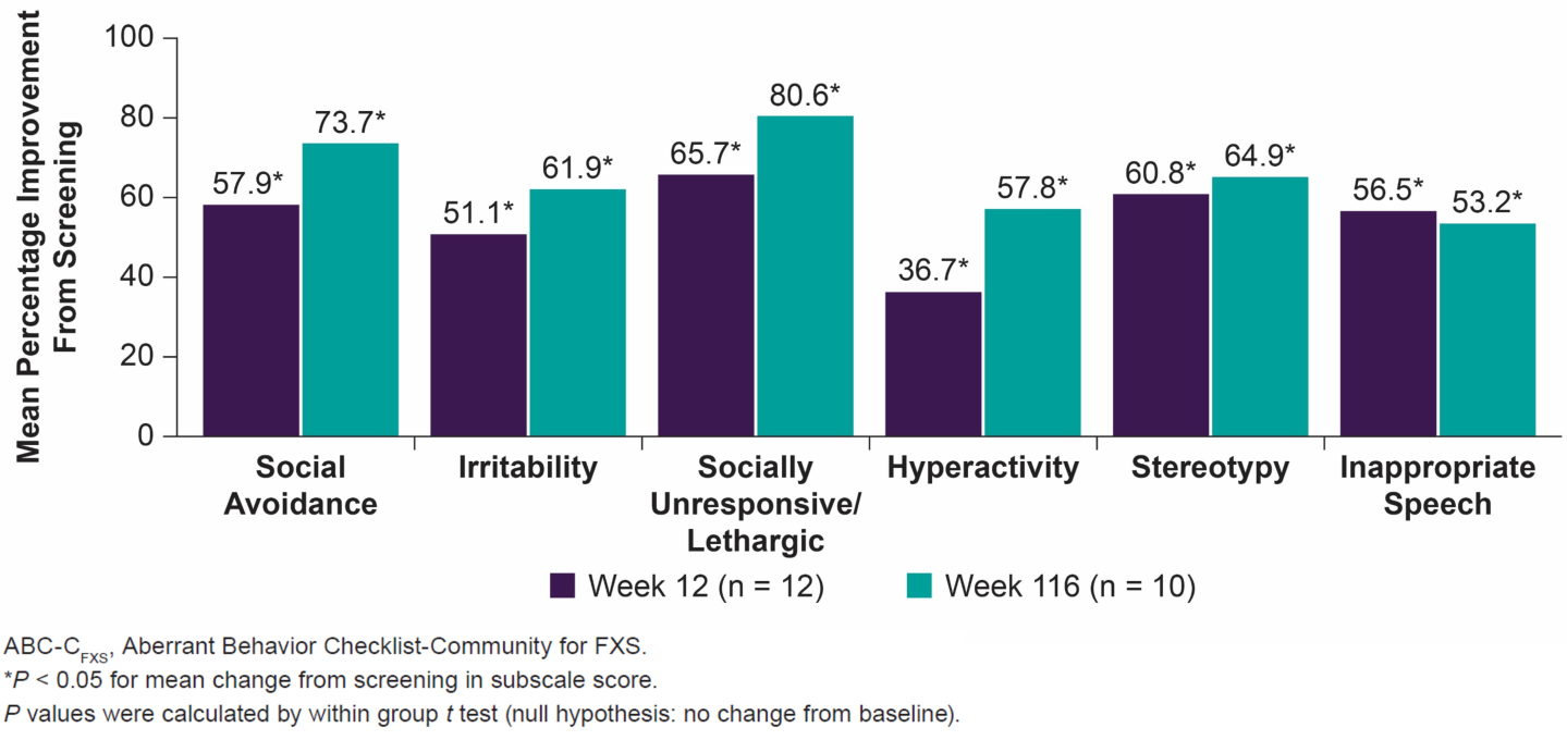 Mean improvements from baseline in ABC-CFXS Subscale Scores