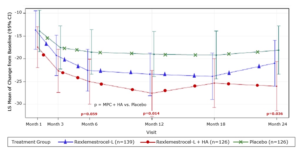 LS Mean VAS Low Back Pain Change from Baseline VAS of 60.4 – Entire Study (n=391)