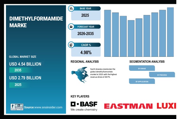 Dimethylformamide Market Size, Share & Global Forecast 2026–2035