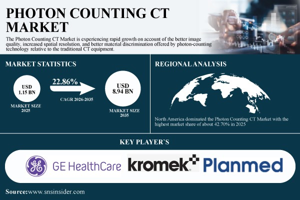 Photon Counting CT Market Size