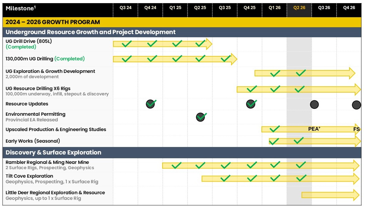 Timeline of key activities at the Green Bay copper-gold project.  1. Please note that timeframes are indicative and may be subject to change. 