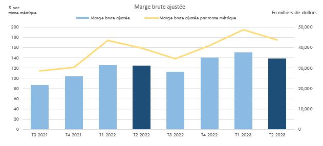 Marge brute ajustée