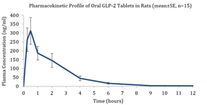 Pharmacokinetic Profile of Oral GLP-2 Tablets in Rats (mean±SE, n=15)