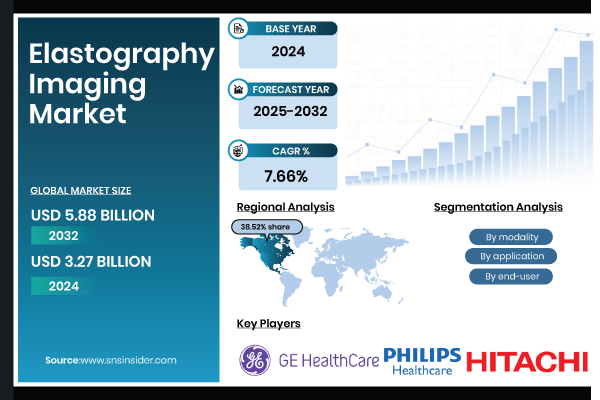 Elastography Imaging Market