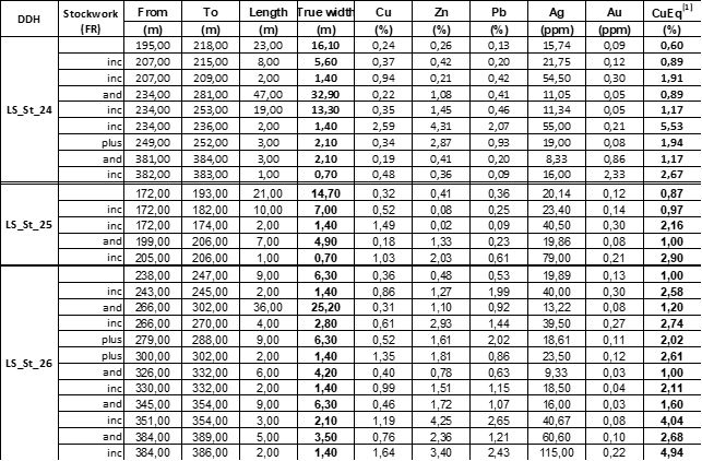 Drilling Relevant Intercepts