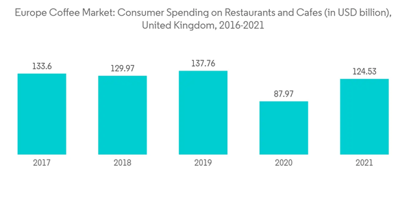 Europe Coffee Market Europe Coffee Market Consumer Spending On Restaurants And Cafes In U S D Billion United Kingdom