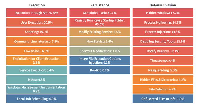 Technique prevalence for select tactics during 2H 2021