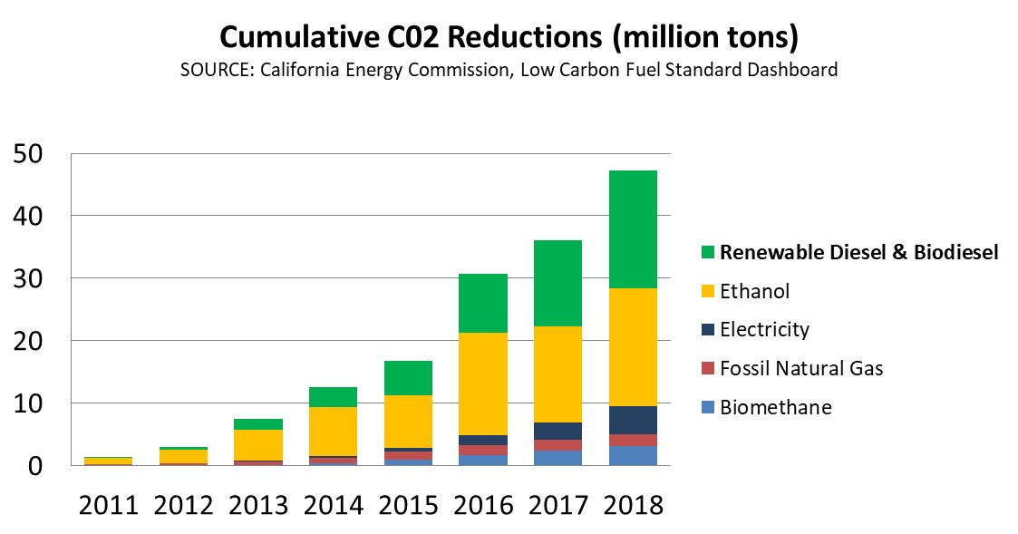 Cumulative CO2 Reductions (million tons). SOURCE: California Energy Commission, Low Carbon Fuel Standard Dashboard