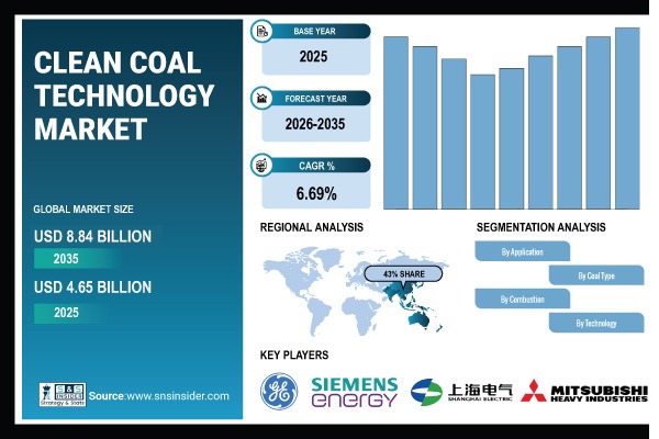 Clean Coal Technology Market Share & Size Report